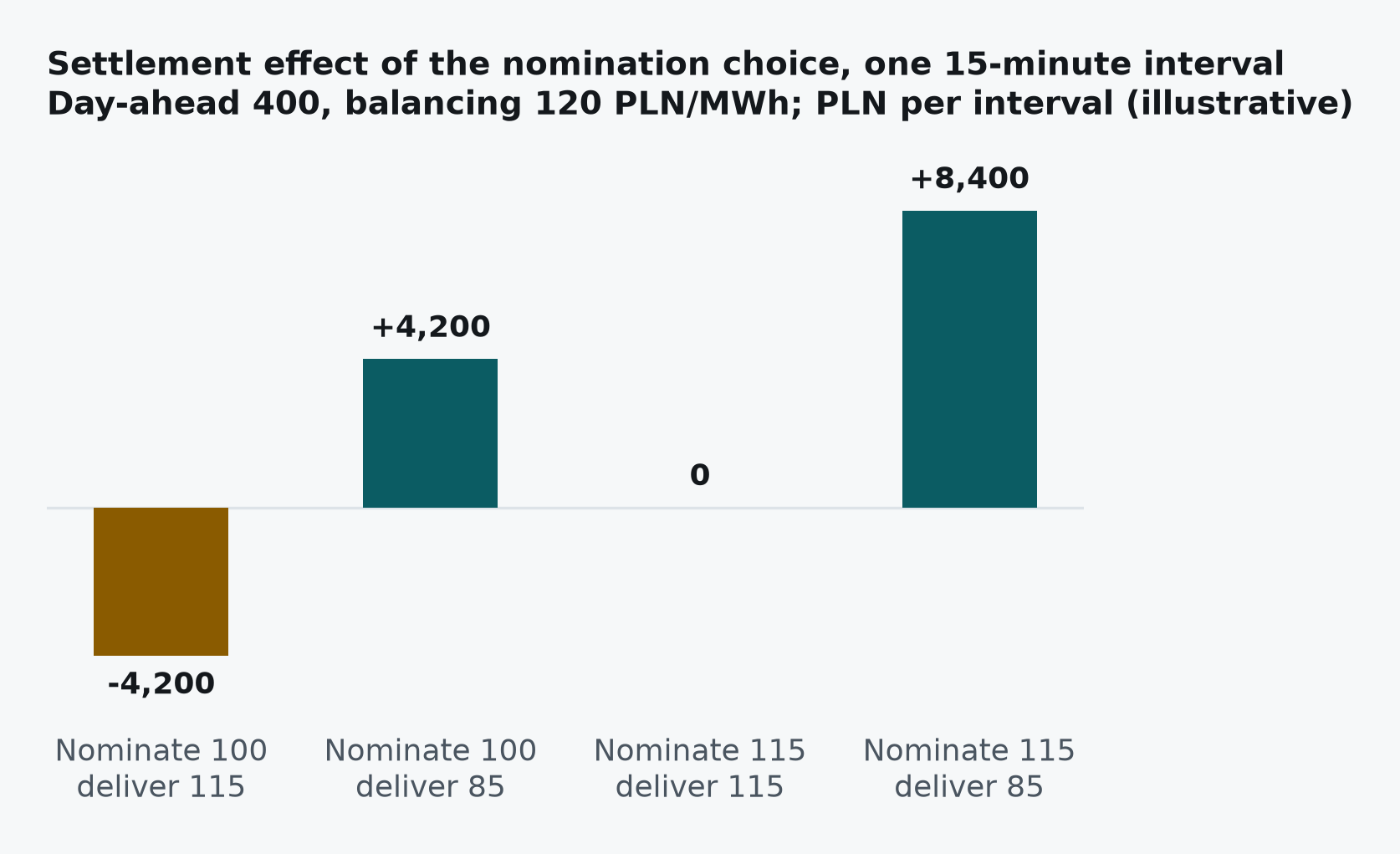 Settlement effect of the nomination choice across the four scenarios above