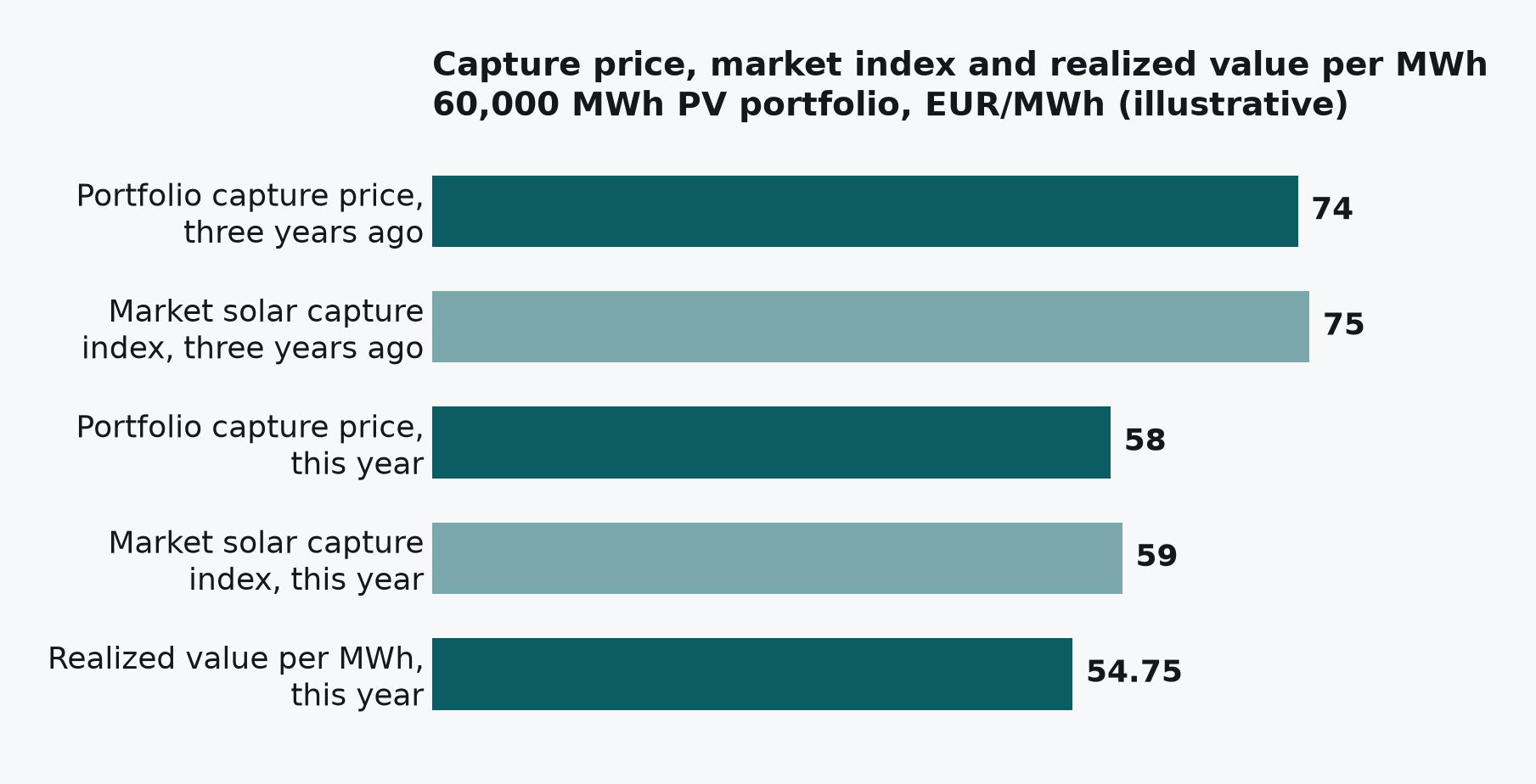 Market-wide capture-price compression against the portfolio's realized value