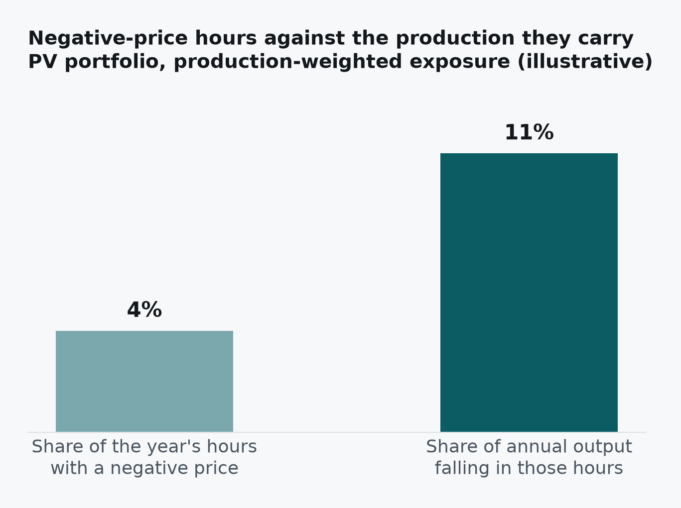 Share of hours with negative prices against the share of annual output they carry