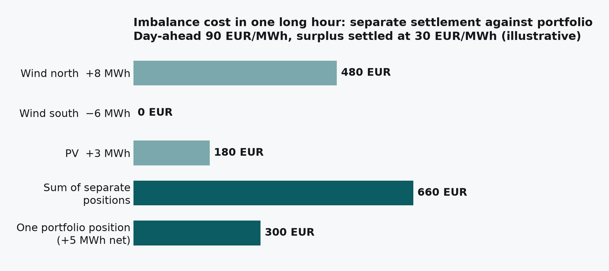 Settlement cost of three assets billed separately against the same errors netted as one portfolio position