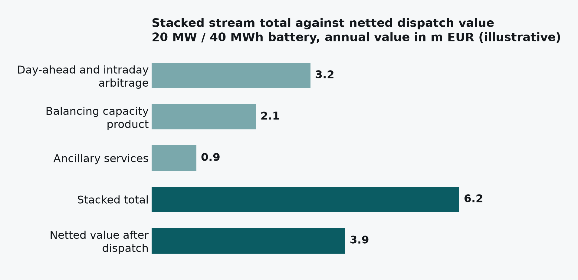 Stacked stream values against the netted total that survives real dispatch